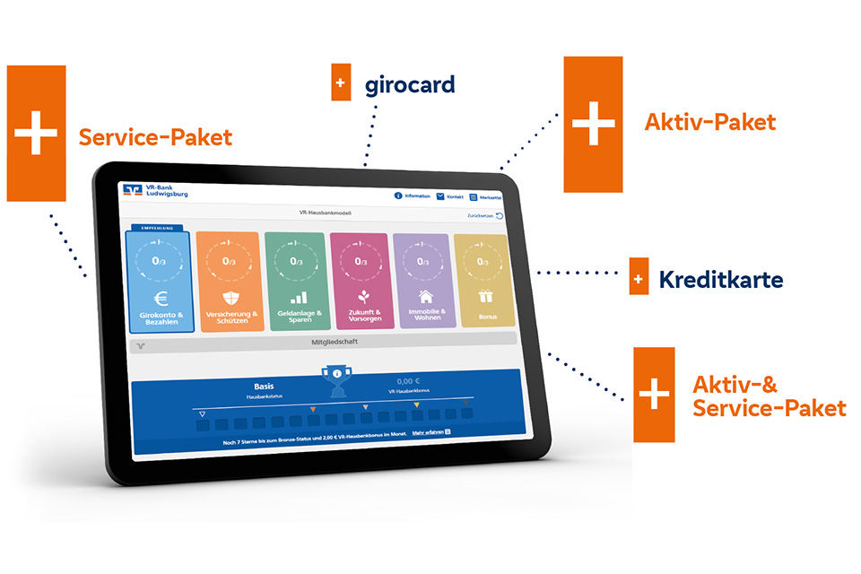 Tablet mit VR-Hausbank-Modellübersicht und Zusatzpaketen: Service-, Aktiv-, Kreditkarten- und Kombi-Paket.
