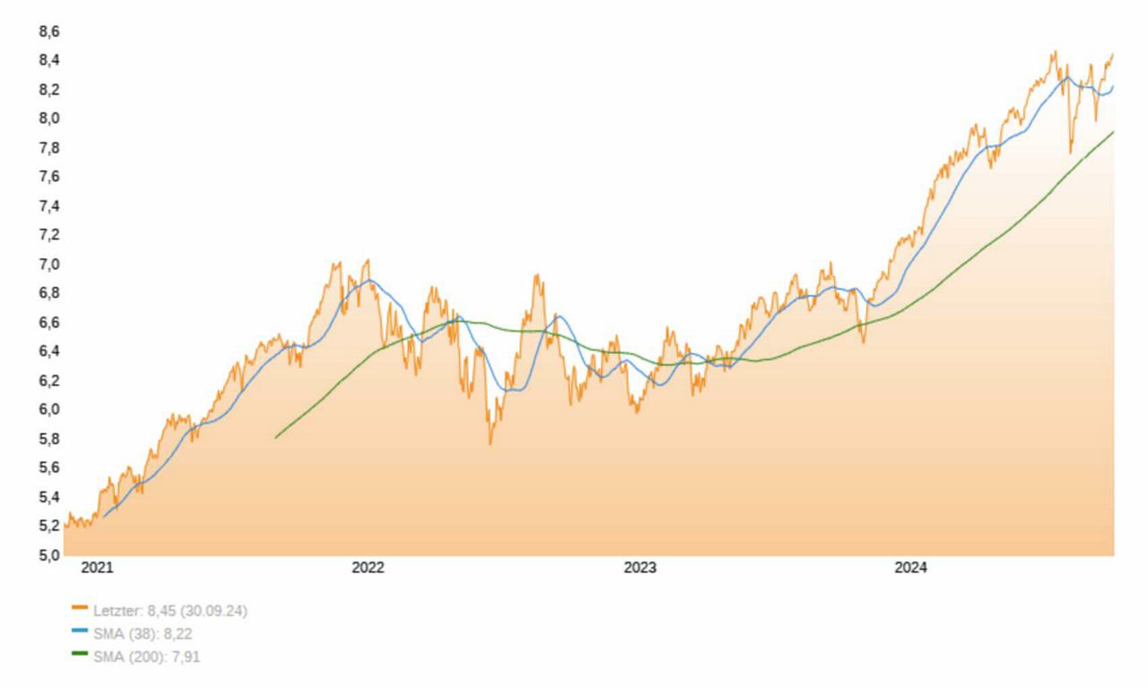 Fidelity Sustainable Research Enhanced Global Equity UCITS ETF