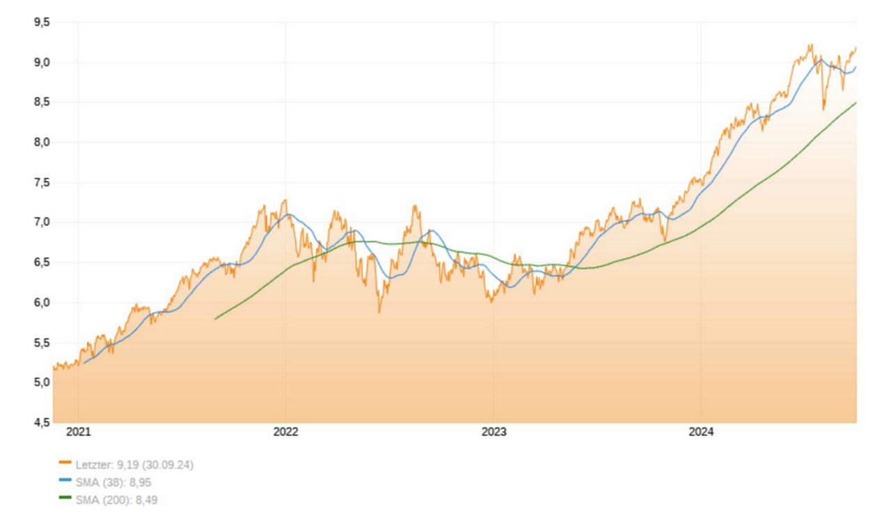 Fidelity Sustainable Research Enhanced US Equity UCITS ETF Grafik
