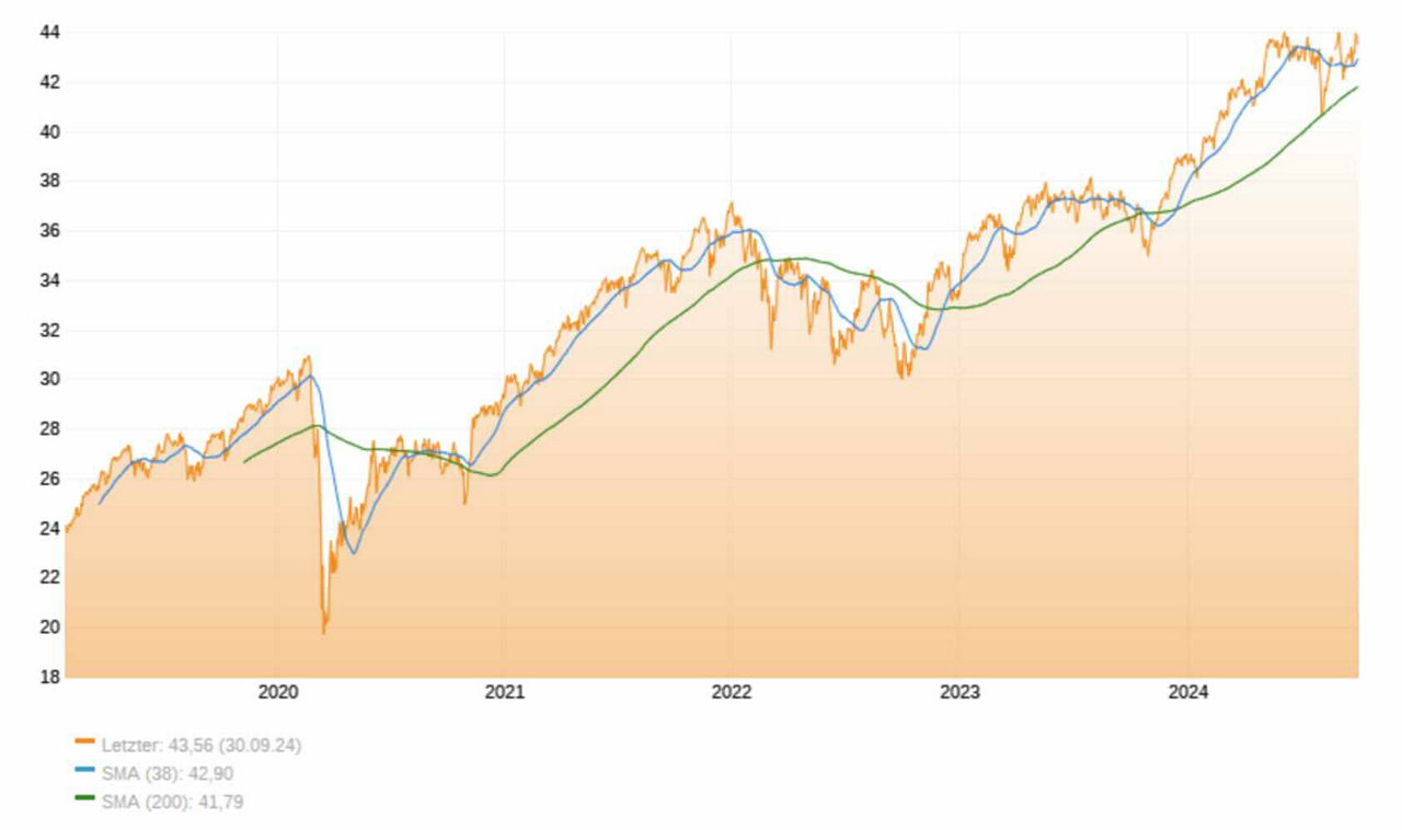 JPMorgan Europe Research Enhanced Index Equity (ESG) UCITS ETF EUR