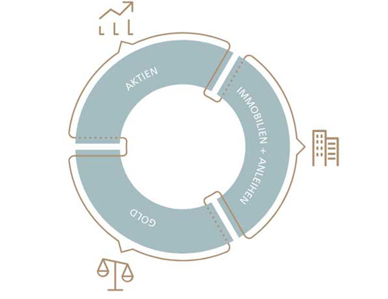 Drei Säulen - Grafik: Aktien, Glold und Immobilien+Anleihen