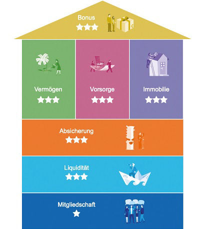 Diagramm, das ein Haus darstellt, das auf sechs verschiedenen Säulen steht