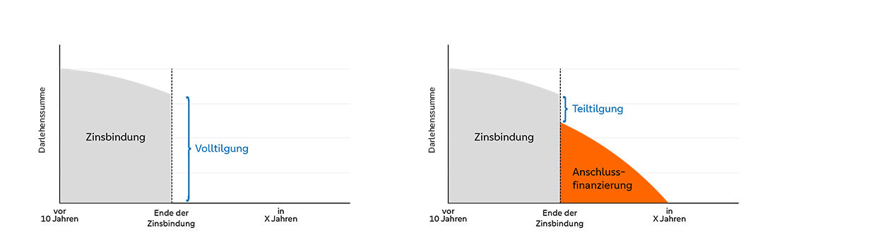 Illustration Darlehensentwicklung mit Darlehenstilgung