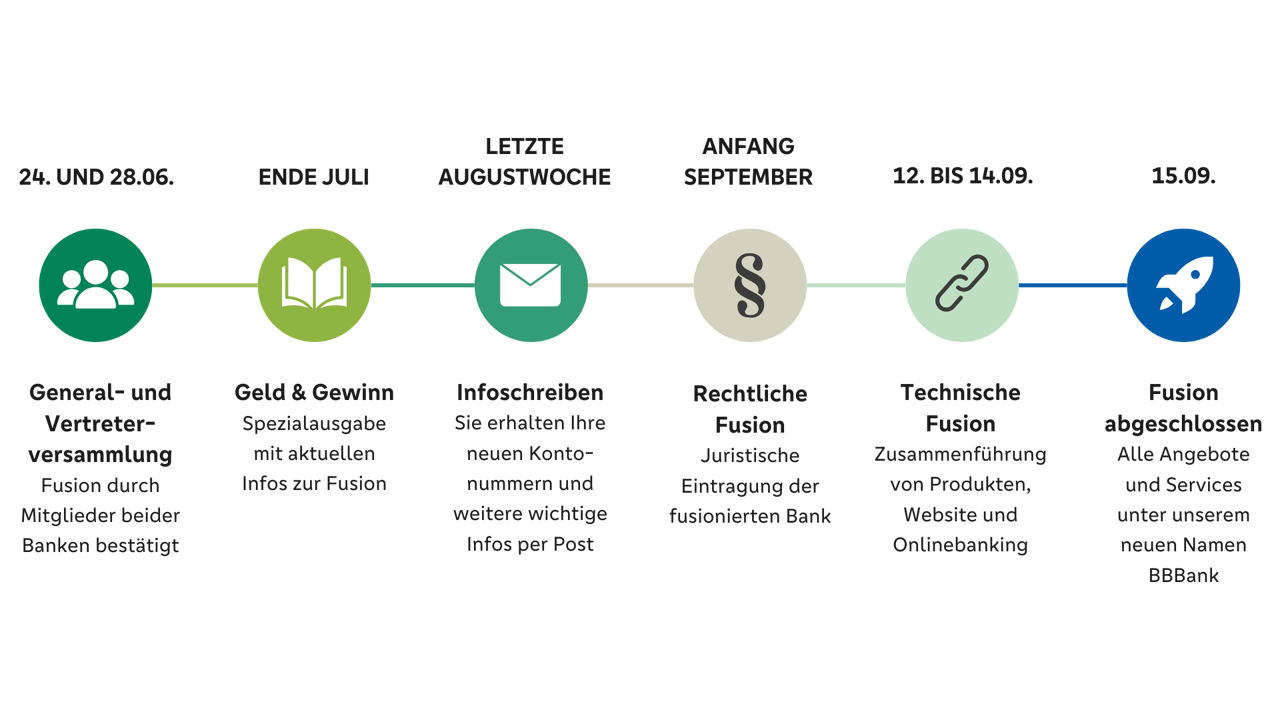 Timeline zeigt Schritte bis zur technischen Fusion