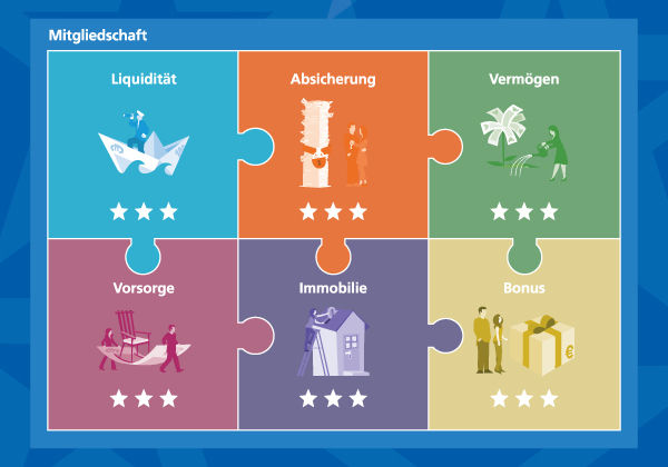 Darstellung der sechs Themenfelder jeweils als einzelnes Puzzlestück. Jedes Stück trägt eine Überschrift: Liquidität, Absicherung, Vermögen, Vorsorge, Immobilie und Bonus