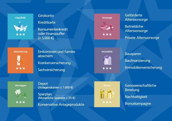 Darstellung von verschiedenen Beispielen, die zur Erreichung des jeweiligen Status benötigt werden