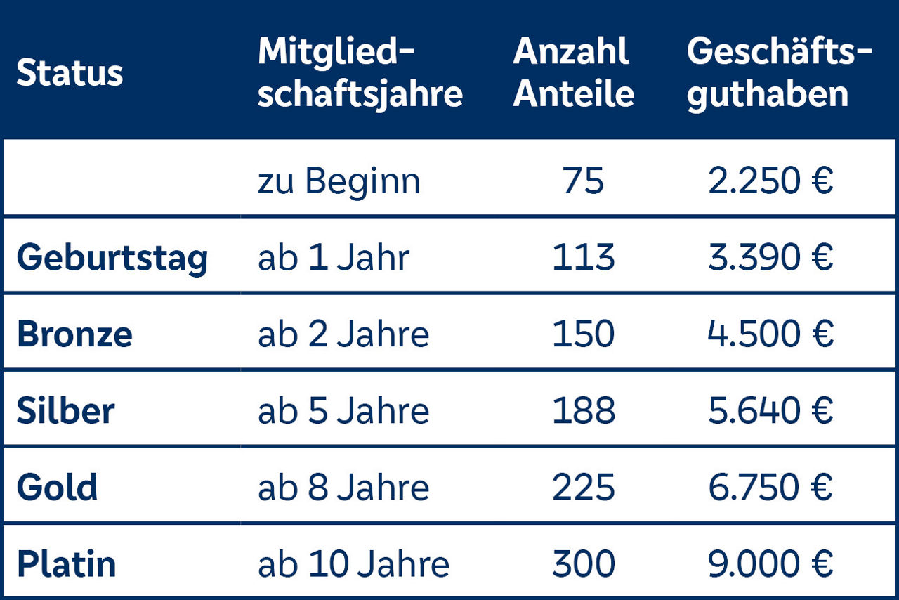 Tabelle mit Konditionen