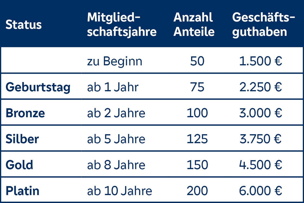 Tabelle mit Konditionen