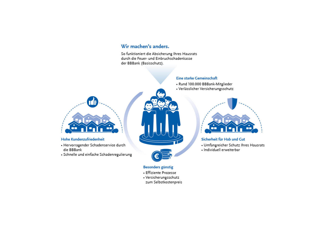 Umlagegrafik BBBank Feuerkasse