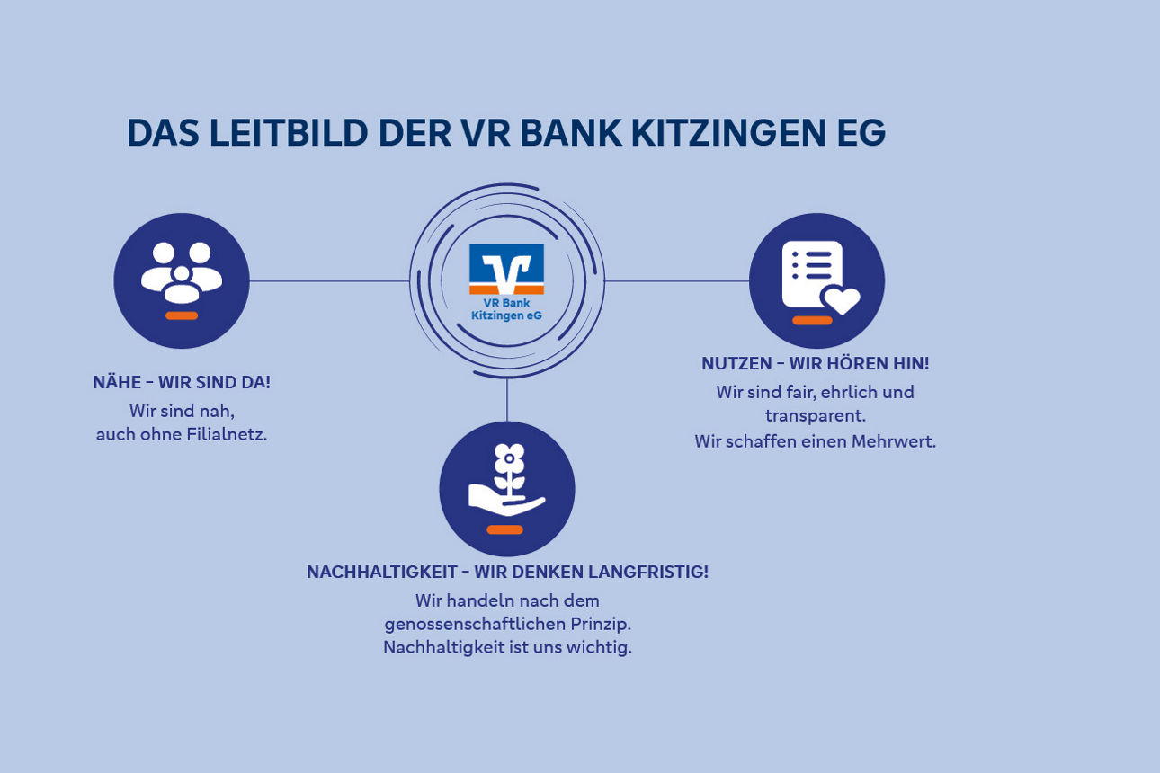 Leitbild der VR Bank Kitzingen eG - Nähe, Nutzen, Nachhaltigkeit
