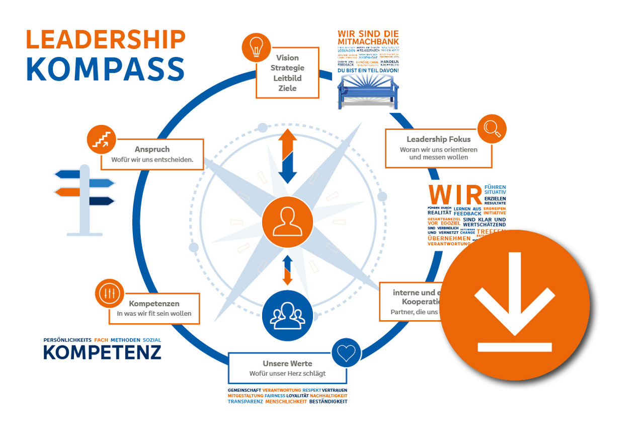 Grafische Darstellung des Leadershipkompass der VR-Bank Mitte