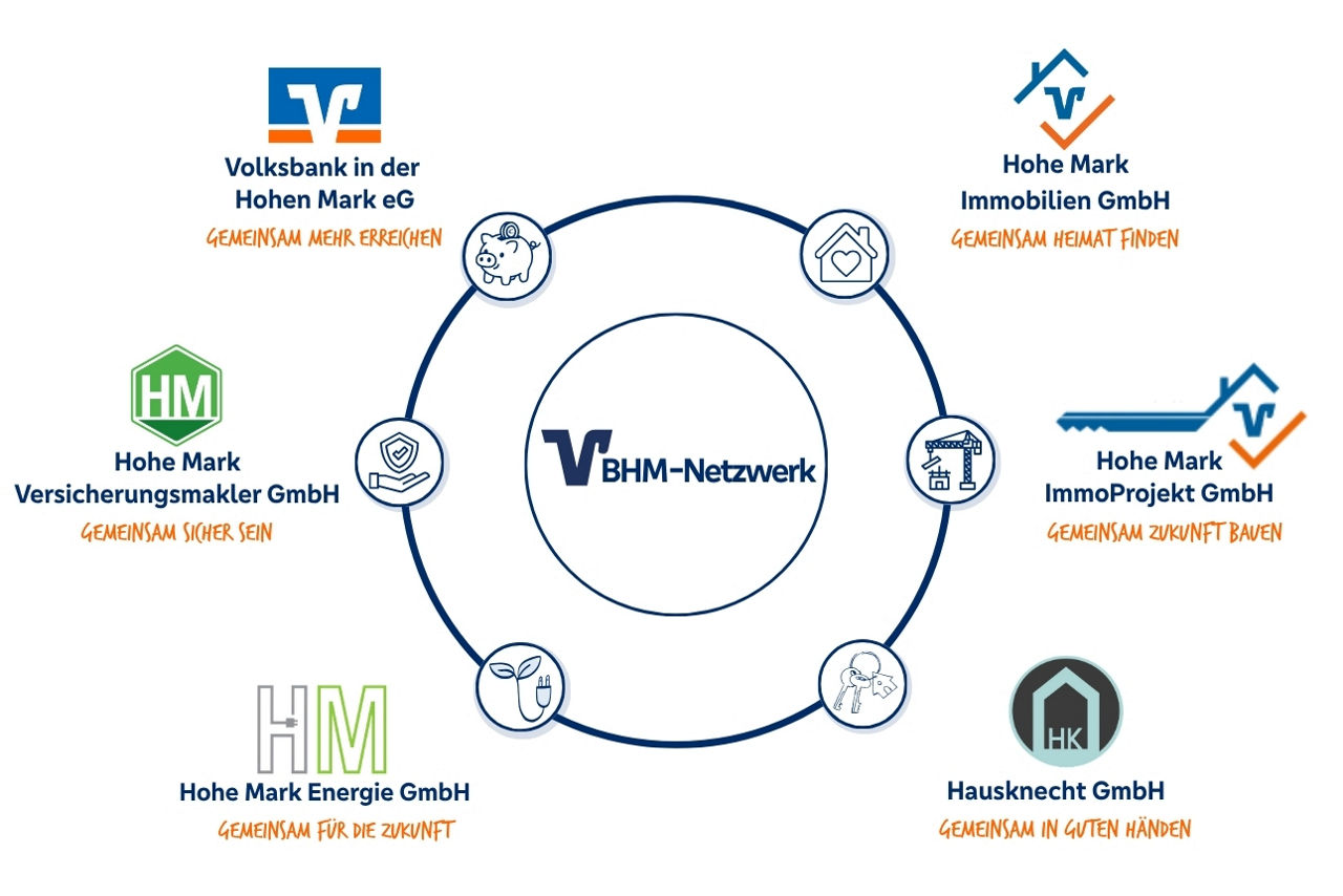 Infografik zum VBHM-Netzwerk: In der Mitte steht „VBHM-Netzwerk“. Darum sind sechs verbundene Unternehmen kreisförmig angeordnet: Volksbank in der Hohen Mark eG, Hohe Mark Immobilien GmbH, Hohe Mark ImmoProjekt GmbH, Hausknecht GmbH, Hohe Mark Energie GmbH und Hohe Mark Versicherungsmakler GmbH. Symbole zwischen den Unternehmen stehen für Finanzdienstleistungen, Immobilien, Bauprojekte, Haus, Energie und Versicherungen.