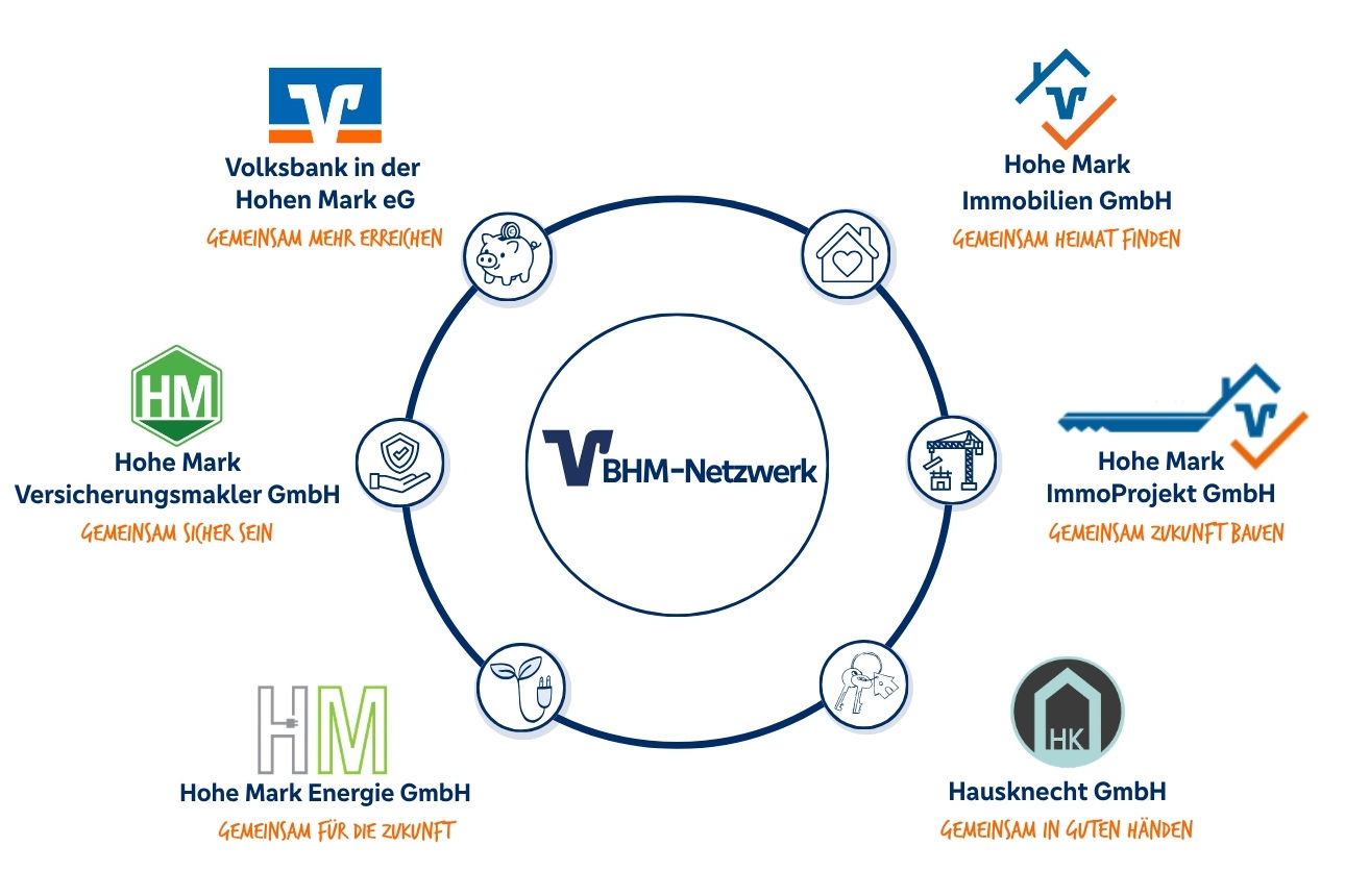 Infografik zum VBHM-Netzwerk: In der Mitte steht „VBHM-Netzwerk“. Darum sind sechs verbundene Unternehmen kreisförmig angeordnet: Volksbank in der Hohen Mark eG, Hohe Mark Immobilien GmbH, Hohe Mark ImmoProjekt GmbH, Hausknecht GmbH, Hohe Mark Energie GmbH und Hohe Mark Versicherungsmakler GmbH. Symbole zwischen den Unternehmen stehen für Finanzdienstleistungen, Immobilien, Bauprojekte, Haus, Energie und Versicherungen.