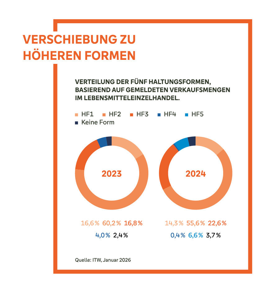 Die Grafik veranschaulicht die Verteilung der Haltungsformen im Lebensmitteleinzelhandel in den Jahren 2023 und 2024.