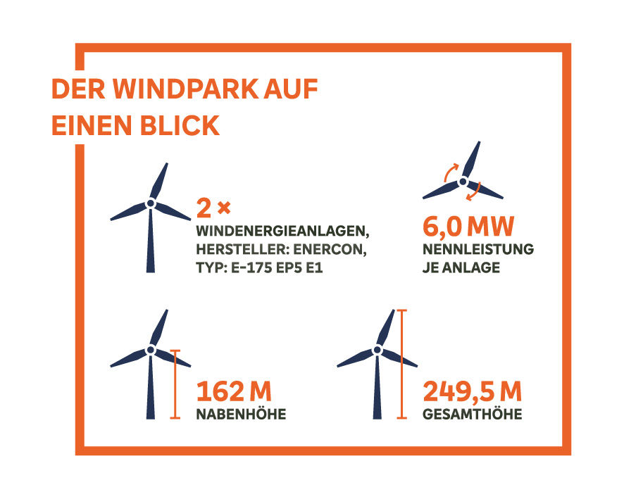Infografik mit den wichtigsten Daten des Windparks.