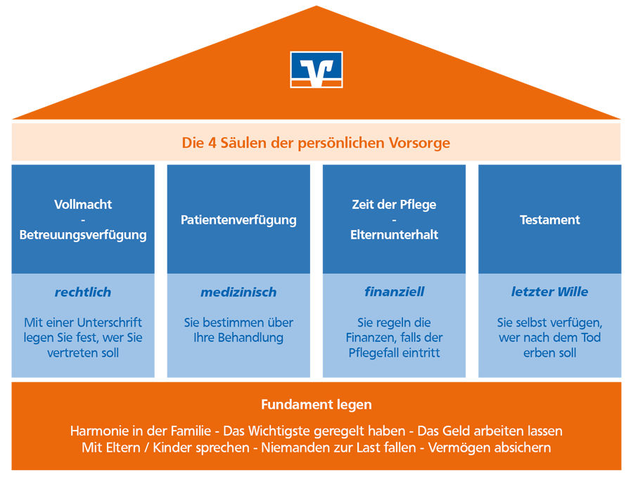 Grafik - Die 4 Säulen der persönlichen Vorsorge
