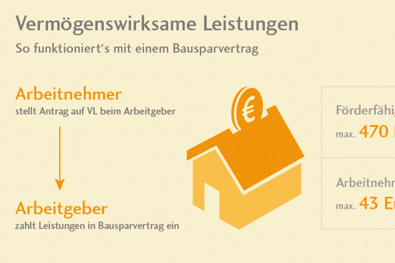 Schaubild mit dem Ablauf Vermoegenswirksamen Leistungen