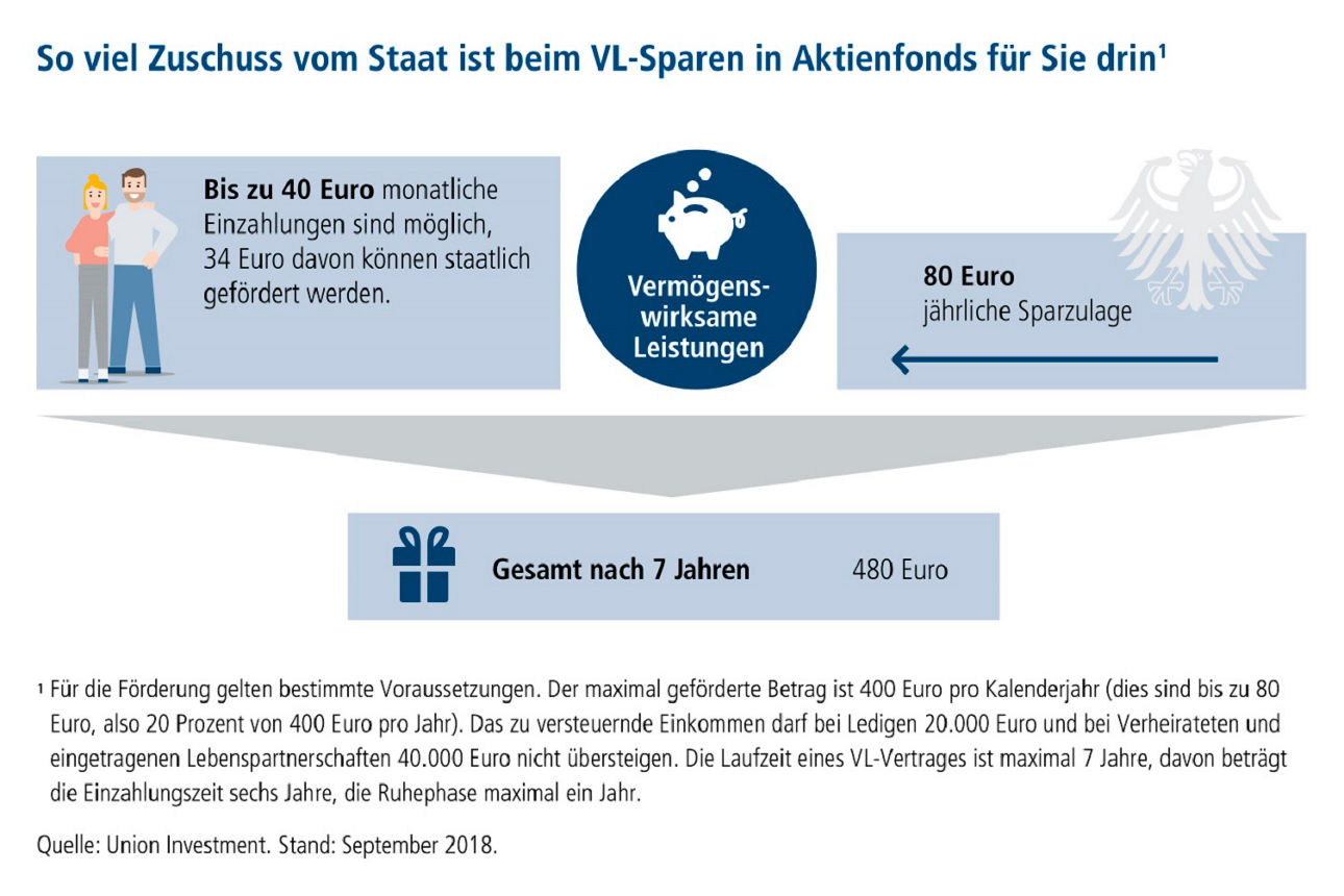 Schaubild: Zuschuss vom Staat zum VL-Sparen