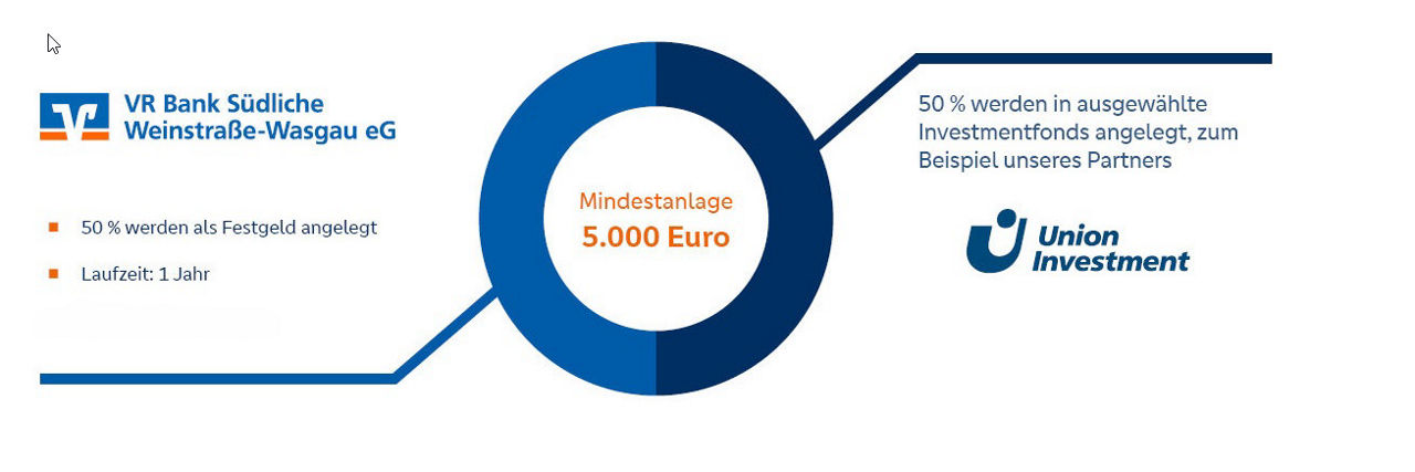 Anlageangebot mit 5.000 € Mindestanlage: 50 % Festgeld (1 Jahr), 50 % Fondsanlage z. B. bei Union Investment.
