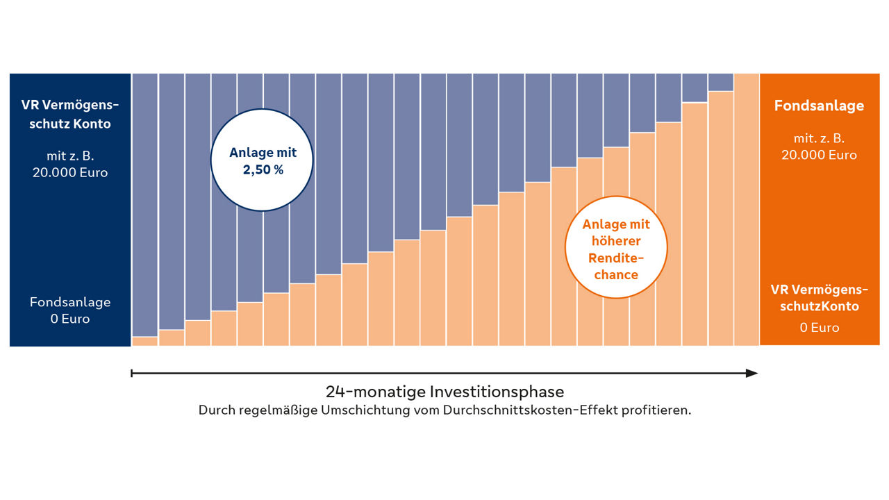 Bild Variante Investitionsplan