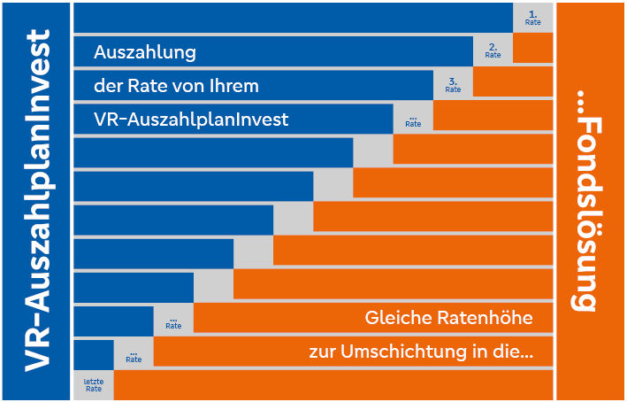 VR-AuszahlplanInvest