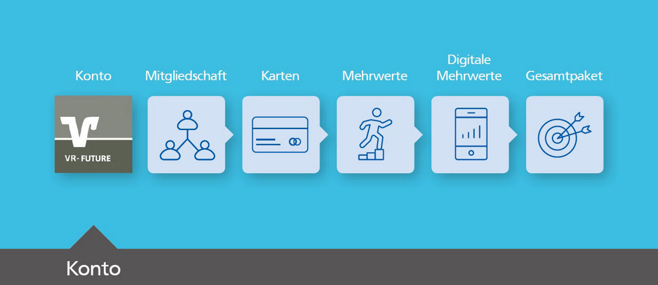 Kontomodelle für junge Kunden