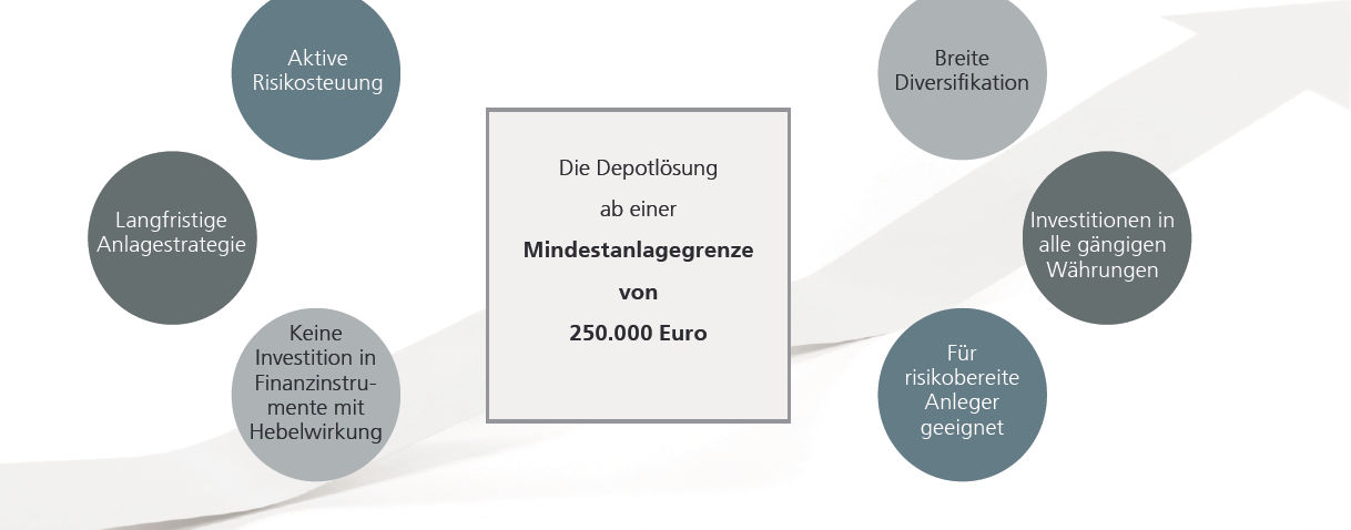 Darstellung der Strategei der Depotlösung VR-OstalbStrategie exklusiv