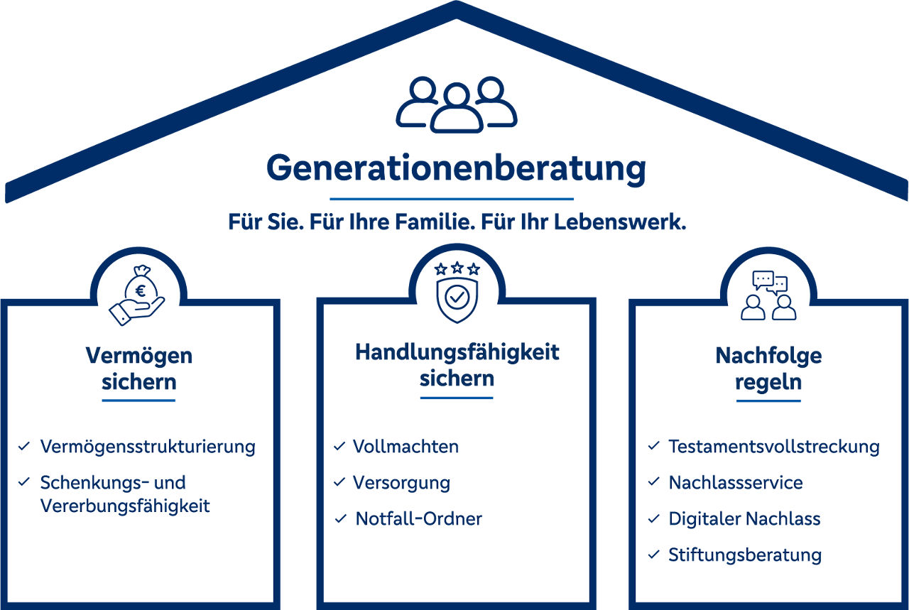 Generationenberatung als Haus dargestellt mit den Handlungsfeldern Vermögen sichern, Handlungsfähigkeit sichern, Nachfolge regeln
