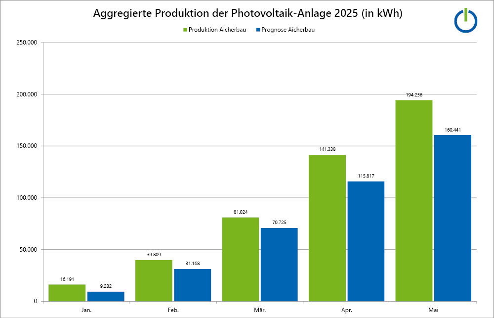Grafik/Balkendiagramm Aggregierte Produktion der Photovoltaik-Anlage
