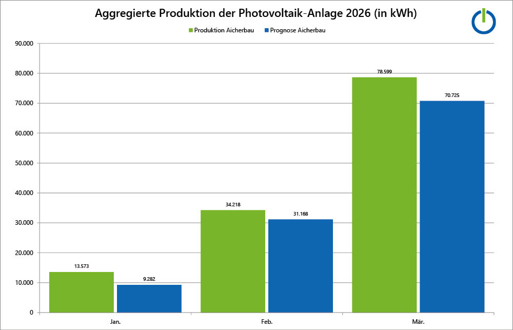 Grafik/Balkendiagramm Aggregierte Produktion der Photovoltaik-Anlage