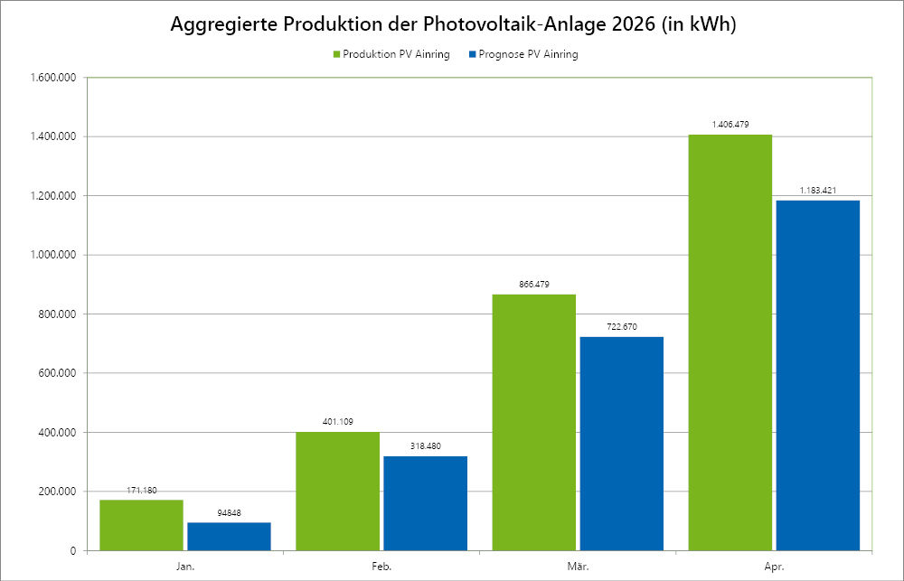 Grafik/Balkendiagramm Aggregierte Produktion der Photovoltaik-Anlage