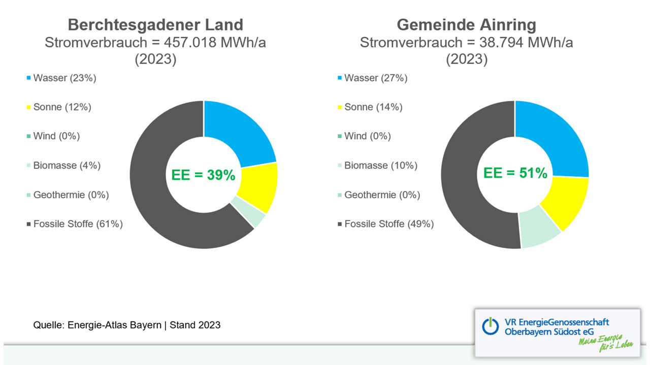 Grafik - Stromverbrauch Vergleich BGL und Gemeinde Ainring