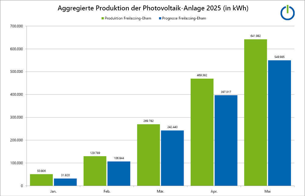 Grafik/Balkendiagramm Aggregierte Produktion der Photovoltaik-Anlage