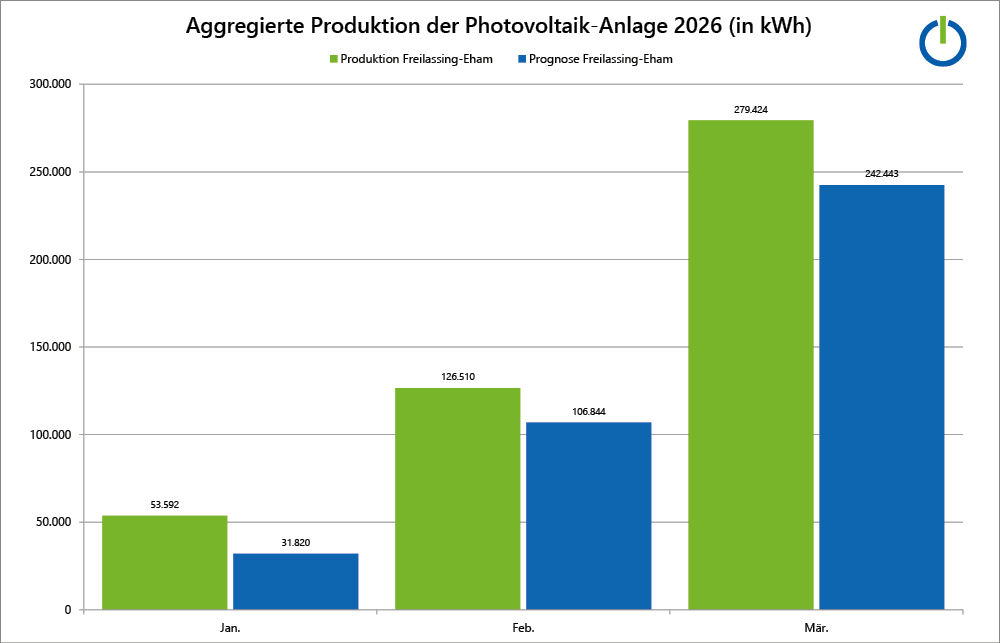 Grafik/Balkendiagramm Aggregierte Produktion der Photovoltaik-Anlage