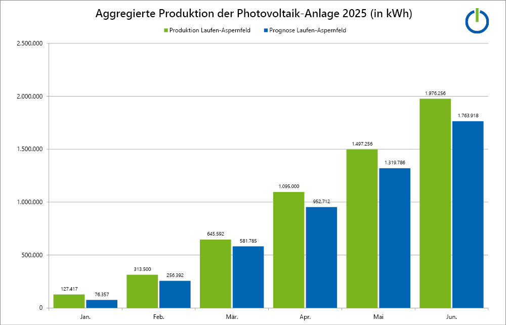 Grafik/Balkendiagramm Aggregierte Produktion der Photovoltaik-Anlage