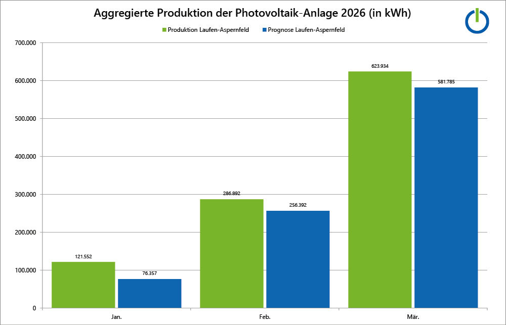 Grafik/Balkendiagramm Aggregierte Produktion der Photovoltaik-Anlage