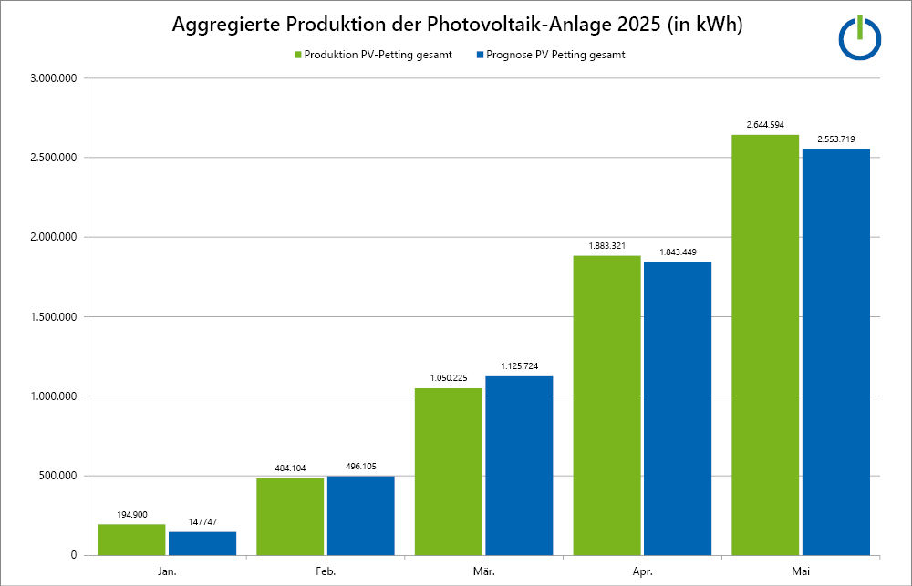 Grafik/Balkendiagramm Aggregierte Produktion der Photovoltaik-Anlage