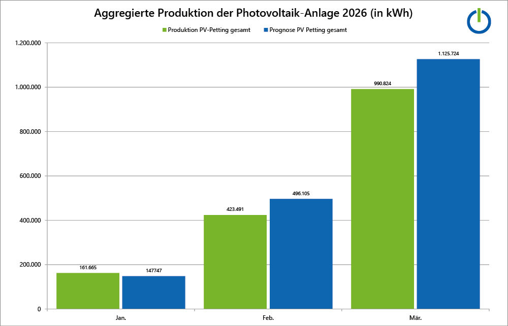 Grafik/Balkendiagramm Aggregierte Produktion der Photovoltaik-Anlage