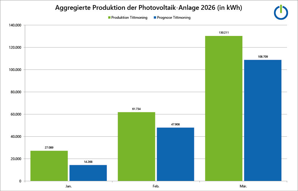Grafik/Balkendiagramm Aggregierte Produktion der Photovoltaik-Anlage