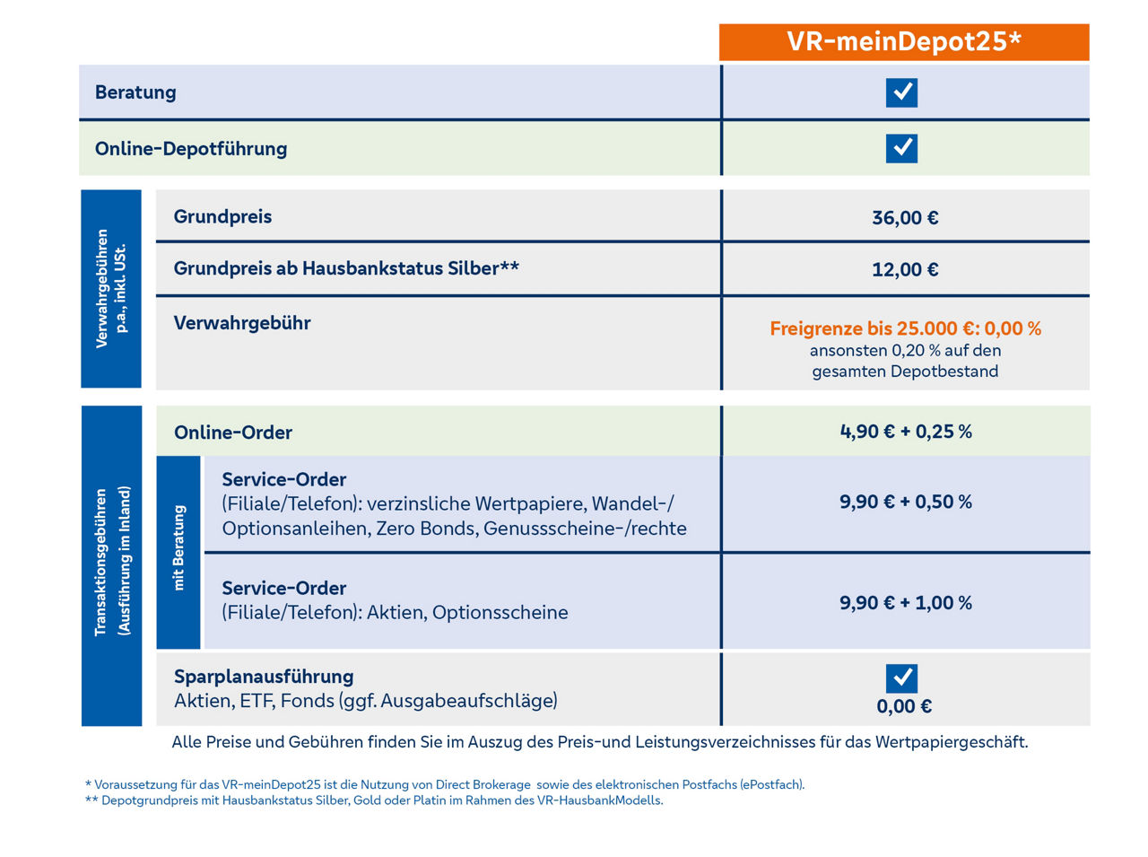 Vergleichstabelle zu VR-meinDepot25 mit Infos zu Gebühren, Orderkosten und Beratungsleistungen.