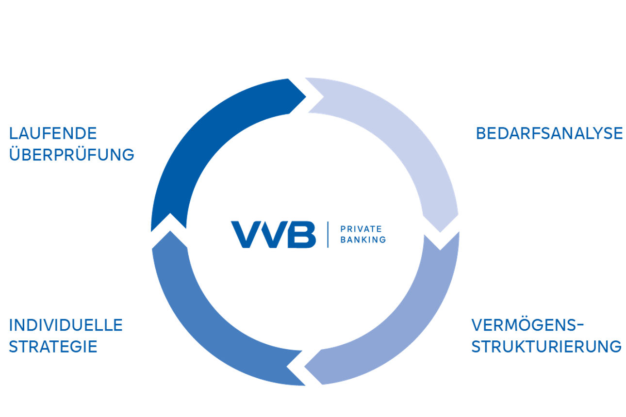 Grafik 4 Pfeile bilden einen Kreis - Beschriftung VVB Private Banking