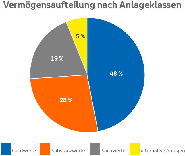 Vermögensaufteilung nach Anlageklassen