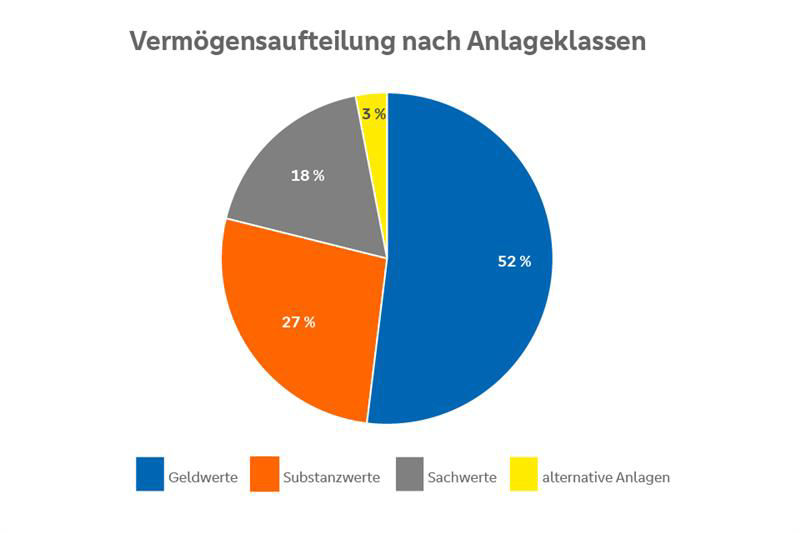 Vermögensaufteilung nach Anlageklassen - Tortendiagramm