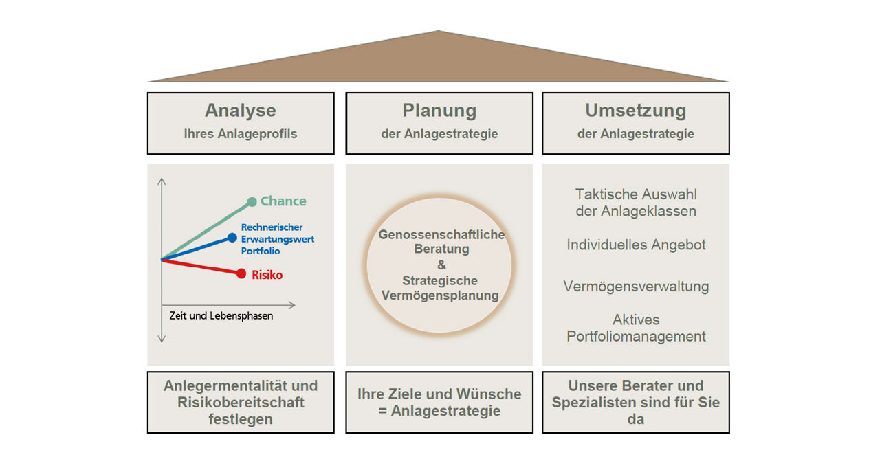 Vermögensoptimierung