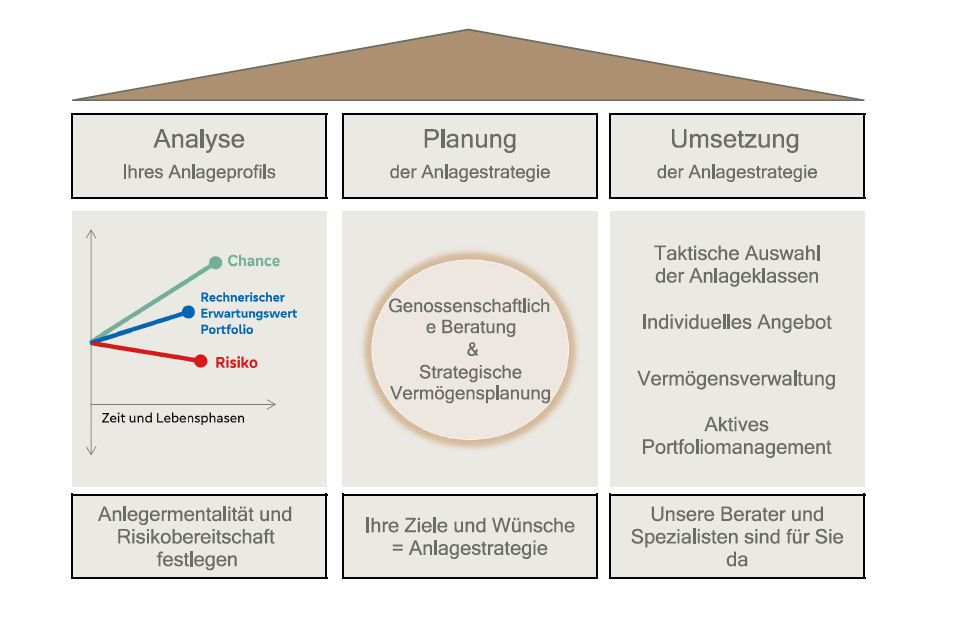 Grafische Darstellung Finanzanalyse Planung Umsetzung