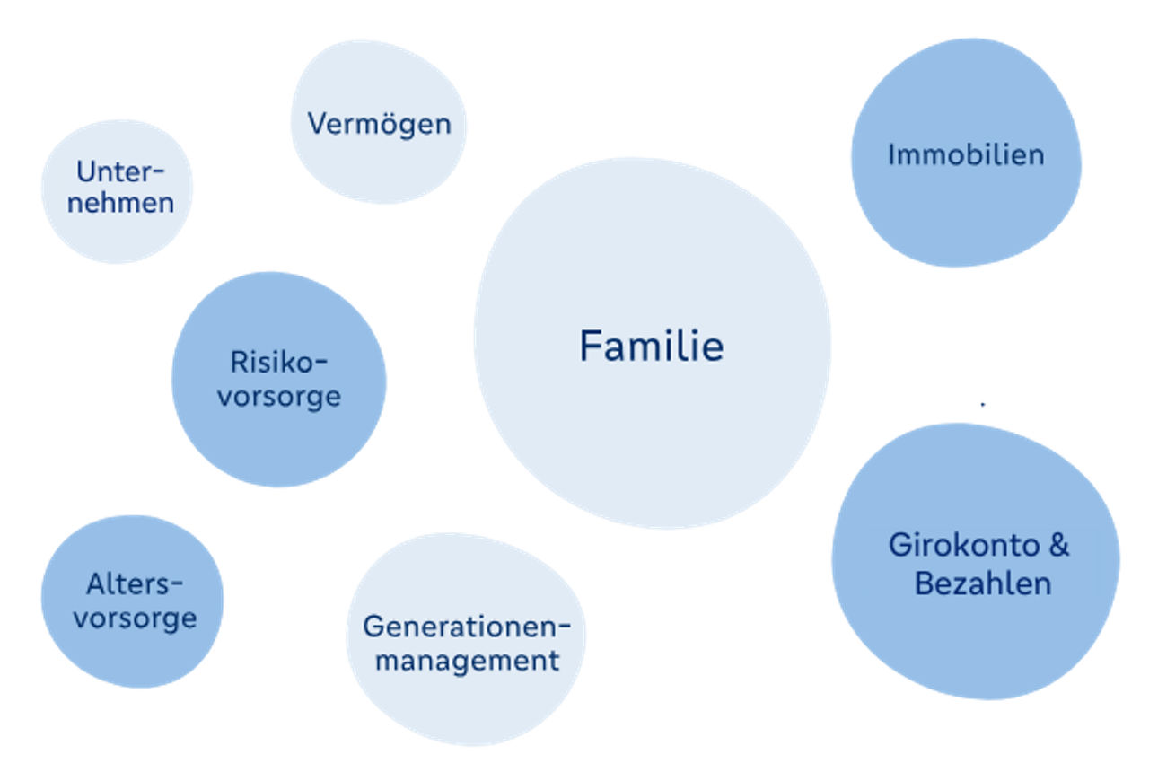 Illustration der ganzheitlichen Vermögensplanung, dargestellt als ein vernetztes System mit allen Aspekten Ihres Vermögens