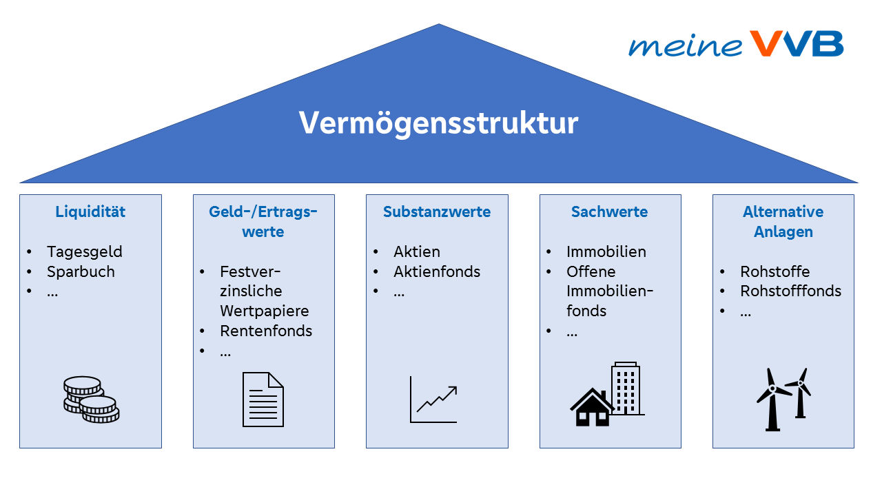 Haus der Vermögensstruktur