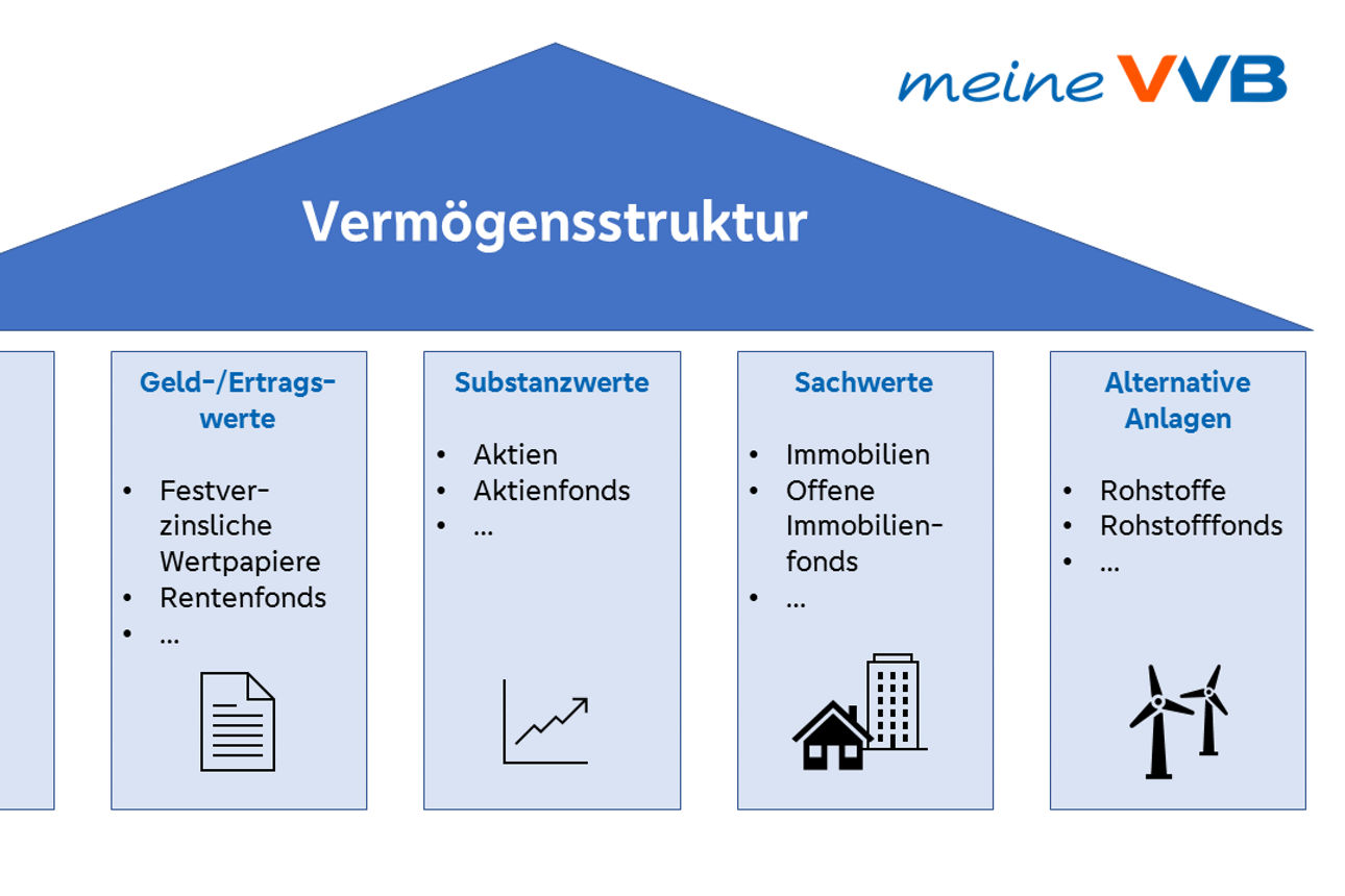 Haus der Vermögensstruktur