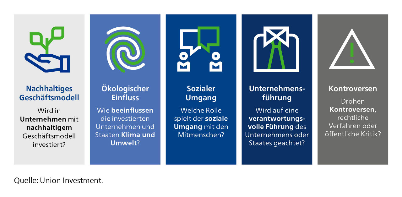 Fünf Kacheln: Nachhaltiges Geschäftsmodell, Ökologischer Einfluss, Sozialer Umgang, Unternehmensführung, Kontroversen