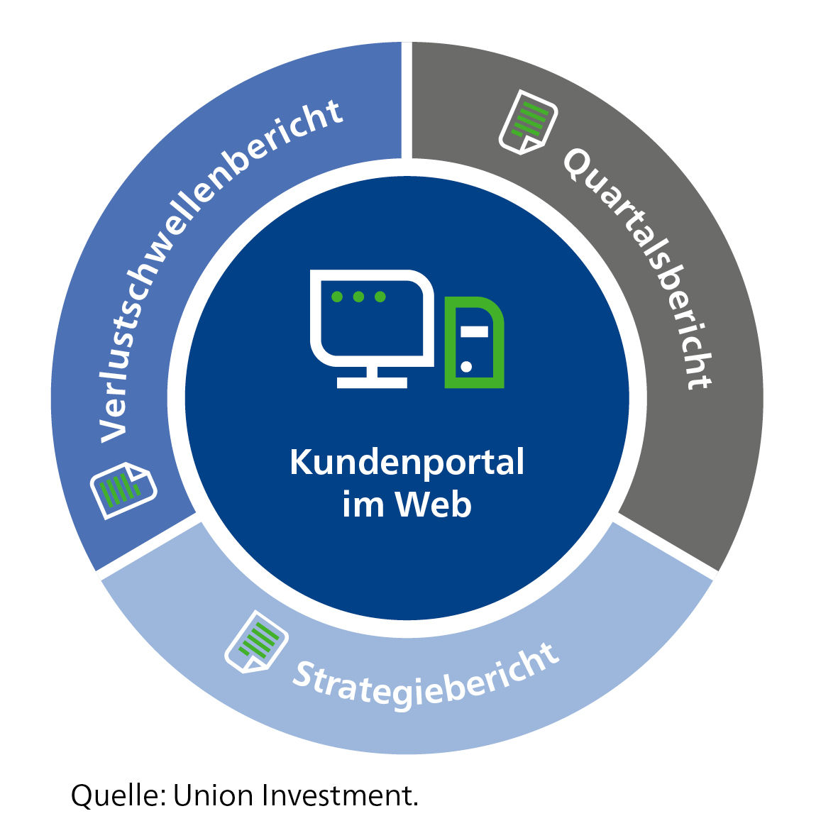 Ein Kreis mit dem Kern "Kundenportal im Web". Im Außenring: "Verlustschwellenbericht", "Quartalsbericht", "Strategiebericht"
